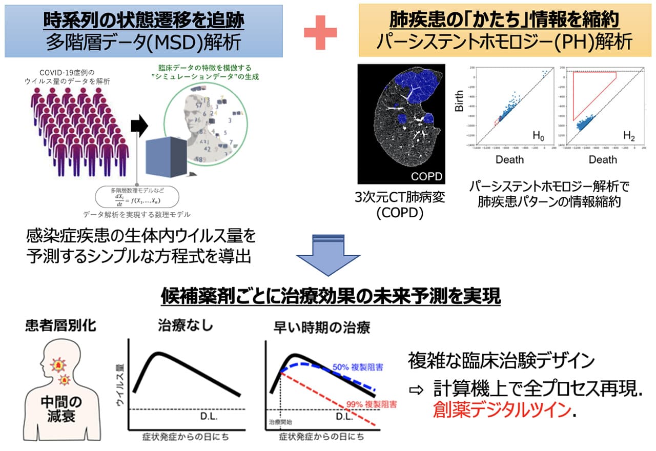 時系列の状態遷移を追跡【多階層データ（MSD）解析】感染症疾患の生体内ウイルス量を予測するシンプルな方程式を導出 + 肺疾患の「かたち」情報を縮約【パーシステントホモロジー（PH）解析】 → 候補薬剤ごとに治験効果の未来予測を実現【複雑な臨床治験デザイン】→計算機上で全プロセス再現．創薬デジタルツイン．